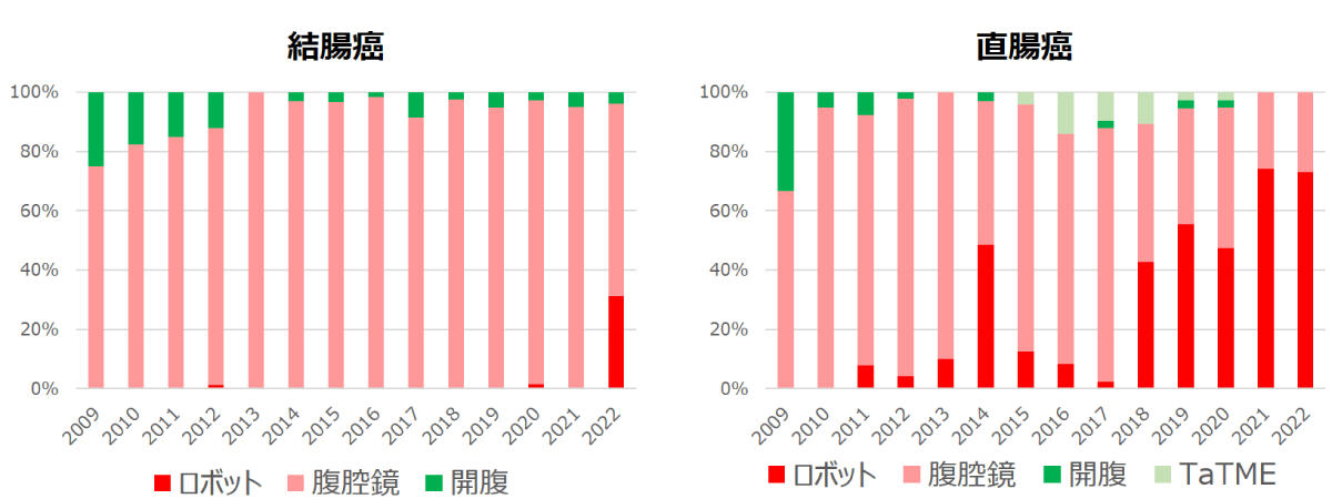 【図1】当科の手術アプローチの推移